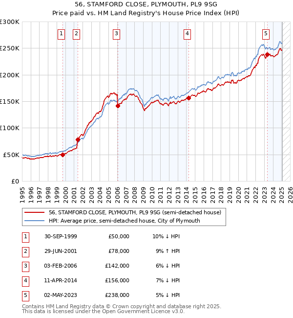 56, STAMFORD CLOSE, PLYMOUTH, PL9 9SG: Price paid vs HM Land Registry's House Price Index