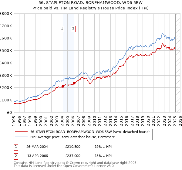 56, STAPLETON ROAD, BOREHAMWOOD, WD6 5BW: Price paid vs HM Land Registry's House Price Index
