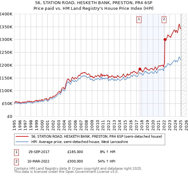 56, STATION ROAD, HESKETH BANK, PRESTON, PR4 6SP: Price paid vs HM Land Registry's House Price Index