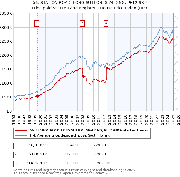 56, STATION ROAD, LONG SUTTON, SPALDING, PE12 9BP: Price paid vs HM Land Registry's House Price Index