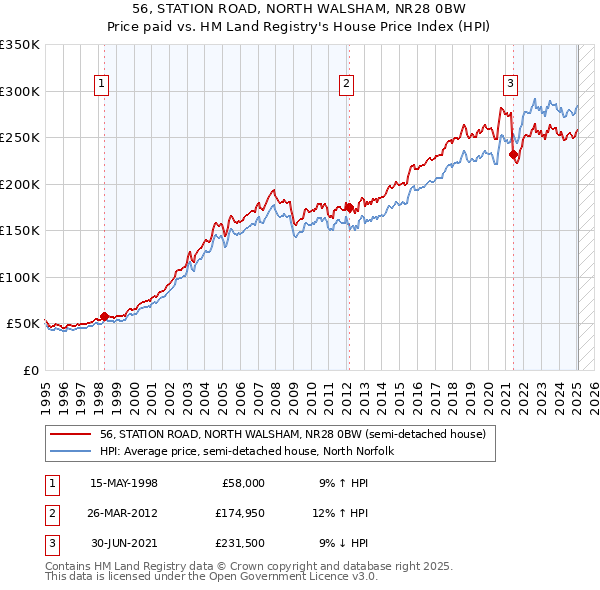 56, STATION ROAD, NORTH WALSHAM, NR28 0BW: Price paid vs HM Land Registry's House Price Index