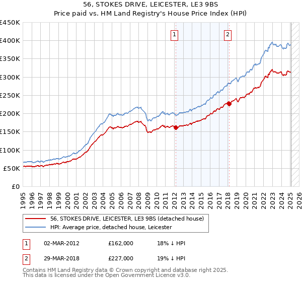 56, STOKES DRIVE, LEICESTER, LE3 9BS: Price paid vs HM Land Registry's House Price Index