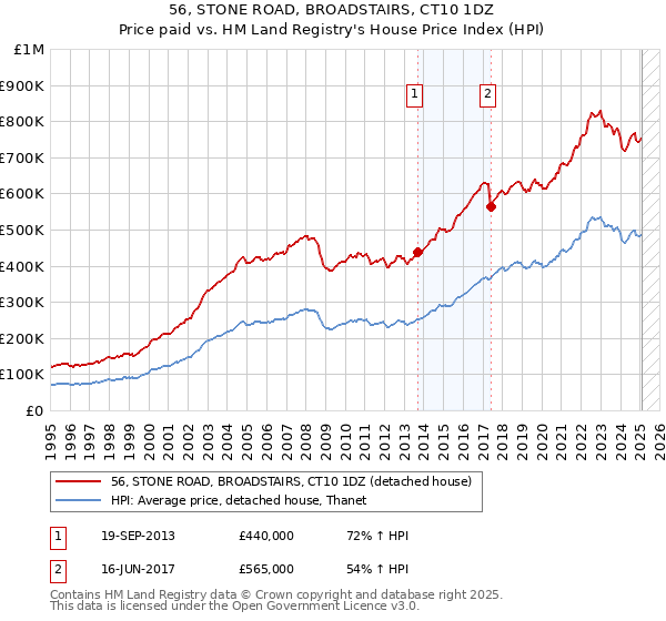56, STONE ROAD, BROADSTAIRS, CT10 1DZ: Price paid vs HM Land Registry's House Price Index