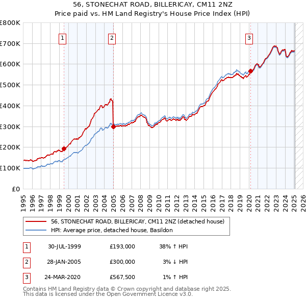 56, STONECHAT ROAD, BILLERICAY, CM11 2NZ: Price paid vs HM Land Registry's House Price Index