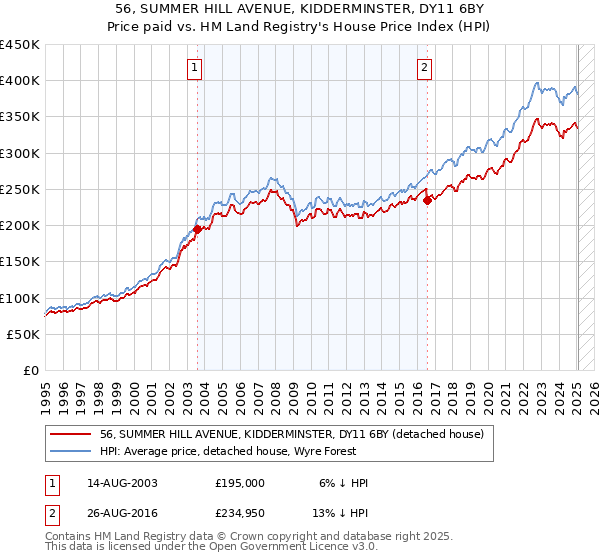 56, SUMMER HILL AVENUE, KIDDERMINSTER, DY11 6BY: Price paid vs HM Land Registry's House Price Index