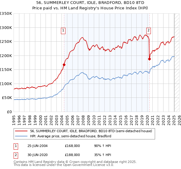 56, SUMMERLEY COURT, IDLE, BRADFORD, BD10 8TD: Price paid vs HM Land Registry's House Price Index