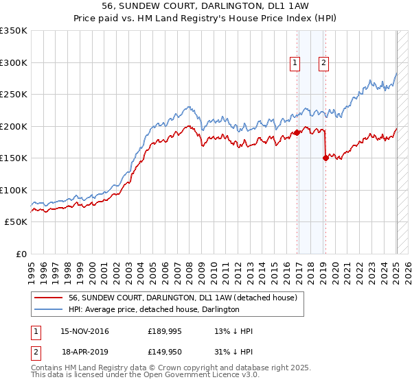 56, SUNDEW COURT, DARLINGTON, DL1 1AW: Price paid vs HM Land Registry's House Price Index