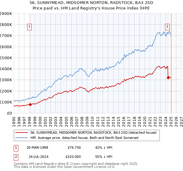 56, SUNNYMEAD, MIDSOMER NORTON, RADSTOCK, BA3 2SD: Price paid vs HM Land Registry's House Price Index