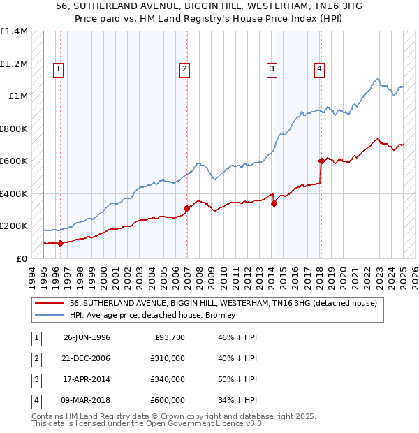 56, SUTHERLAND AVENUE, BIGGIN HILL, WESTERHAM, TN16 3HG: Price paid vs HM Land Registry's House Price Index