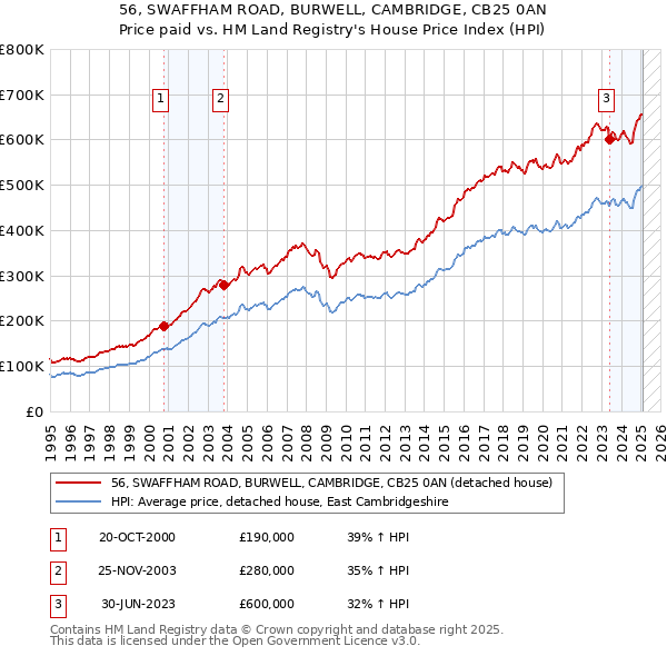 56, SWAFFHAM ROAD, BURWELL, CAMBRIDGE, CB25 0AN: Price paid vs HM Land Registry's House Price Index