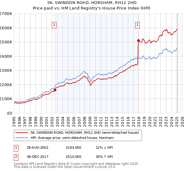 56, SWINDON ROAD, HORSHAM, RH12 2HD: Price paid vs HM Land Registry's House Price Index