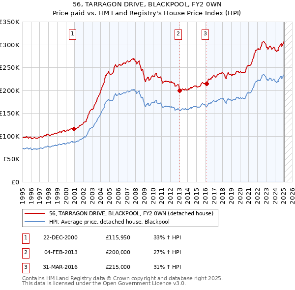 56, TARRAGON DRIVE, BLACKPOOL, FY2 0WN: Price paid vs HM Land Registry's House Price Index