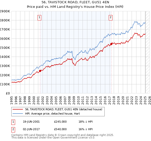 56, TAVISTOCK ROAD, FLEET, GU51 4EN: Price paid vs HM Land Registry's House Price Index