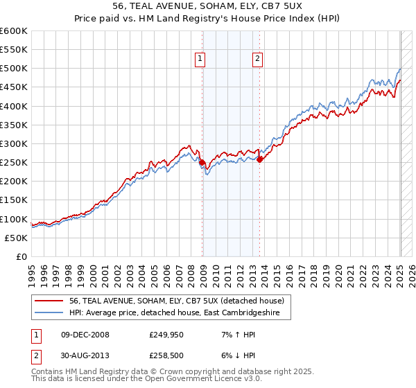 56, TEAL AVENUE, SOHAM, ELY, CB7 5UX: Price paid vs HM Land Registry's House Price Index