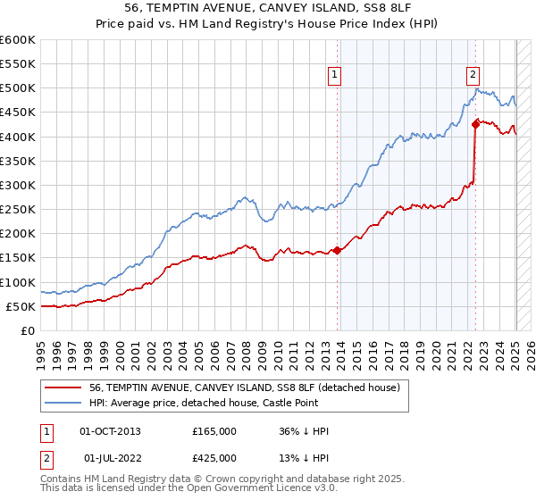 56, TEMPTIN AVENUE, CANVEY ISLAND, SS8 8LF: Price paid vs HM Land Registry's House Price Index