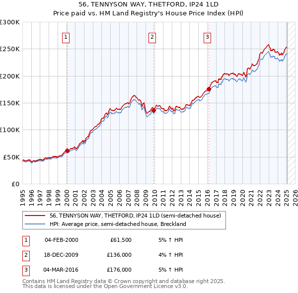 56, TENNYSON WAY, THETFORD, IP24 1LD: Price paid vs HM Land Registry's House Price Index