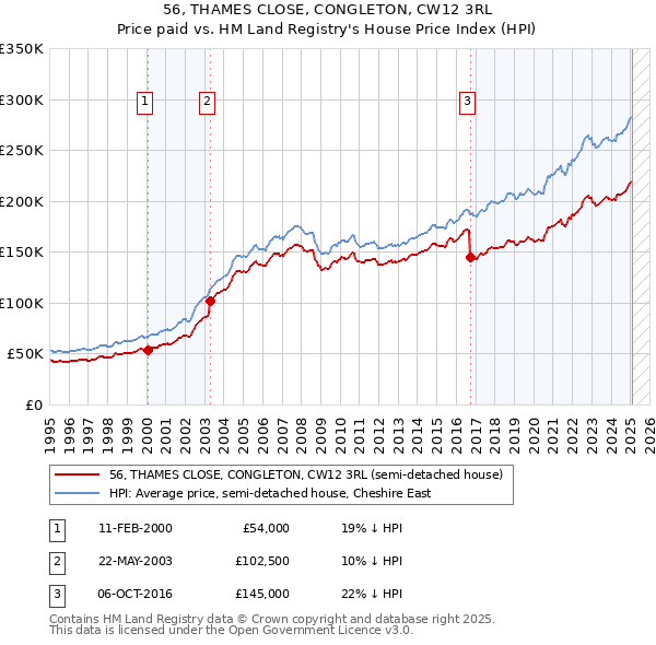 56, THAMES CLOSE, CONGLETON, CW12 3RL: Price paid vs HM Land Registry's House Price Index