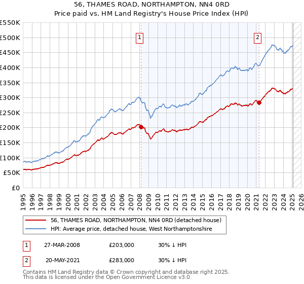 56, THAMES ROAD, NORTHAMPTON, NN4 0RD: Price paid vs HM Land Registry's House Price Index