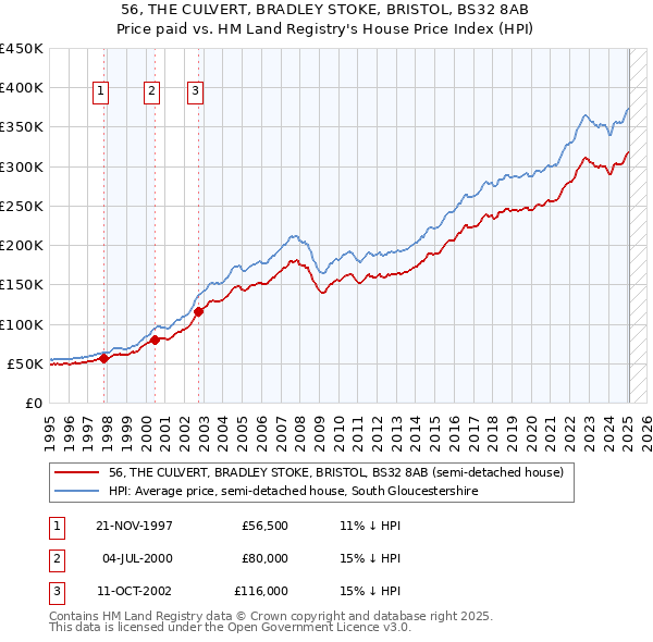 56, THE CULVERT, BRADLEY STOKE, BRISTOL, BS32 8AB: Price paid vs HM Land Registry's House Price Index