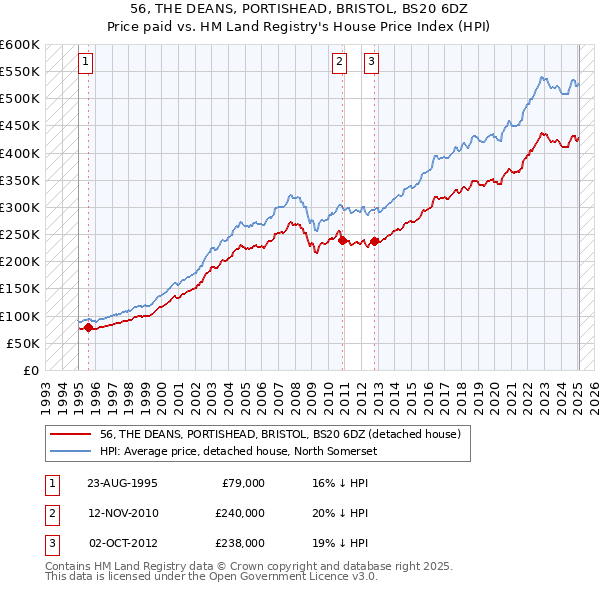 56, THE DEANS, PORTISHEAD, BRISTOL, BS20 6DZ: Price paid vs HM Land Registry's House Price Index