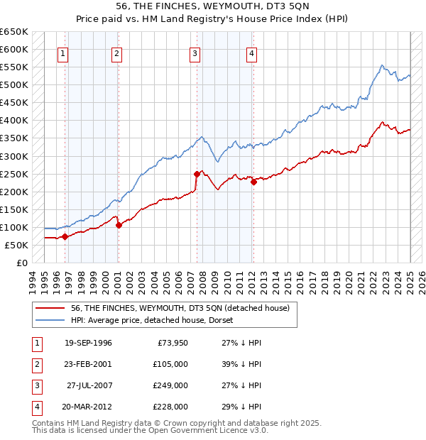 56, THE FINCHES, WEYMOUTH, DT3 5QN: Price paid vs HM Land Registry's House Price Index
