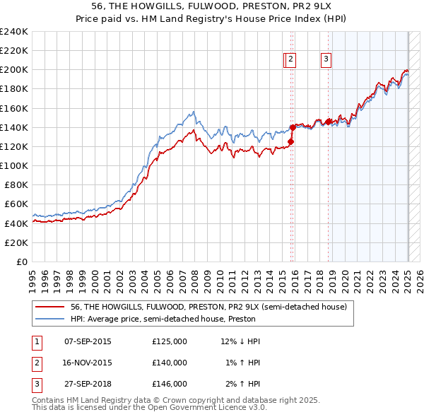 56, THE HOWGILLS, FULWOOD, PRESTON, PR2 9LX: Price paid vs HM Land Registry's House Price Index