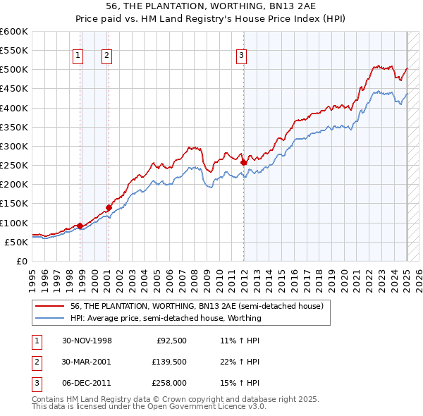 56, THE PLANTATION, WORTHING, BN13 2AE: Price paid vs HM Land Registry's House Price Index