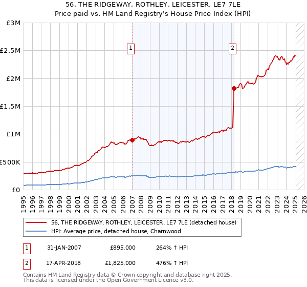 56, THE RIDGEWAY, ROTHLEY, LEICESTER, LE7 7LE: Price paid vs HM Land Registry's House Price Index