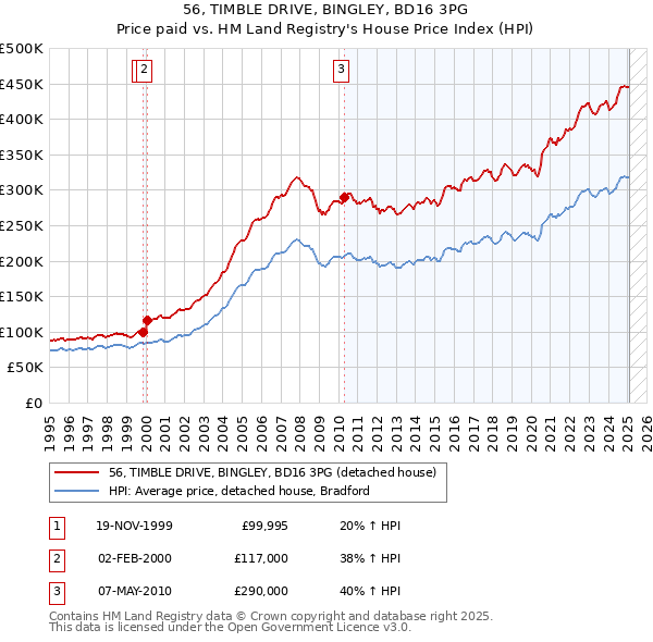 56, TIMBLE DRIVE, BINGLEY, BD16 3PG: Price paid vs HM Land Registry's House Price Index