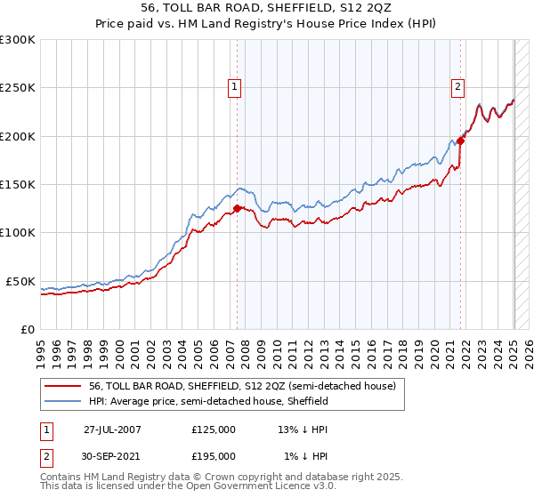56, TOLL BAR ROAD, SHEFFIELD, S12 2QZ: Price paid vs HM Land Registry's House Price Index