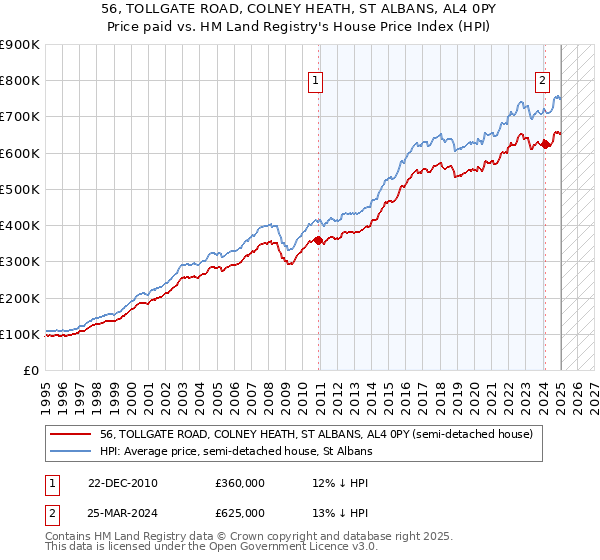 56, TOLLGATE ROAD, COLNEY HEATH, ST ALBANS, AL4 0PY: Price paid vs HM Land Registry's House Price Index