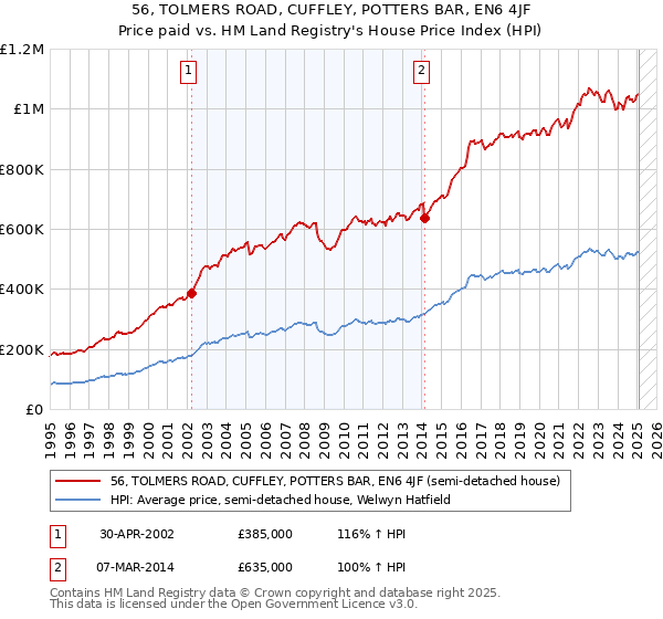 56, TOLMERS ROAD, CUFFLEY, POTTERS BAR, EN6 4JF: Price paid vs HM Land Registry's House Price Index