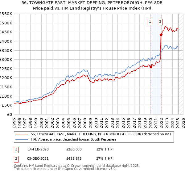 56, TOWNGATE EAST, MARKET DEEPING, PETERBOROUGH, PE6 8DR: Price paid vs HM Land Registry's House Price Index