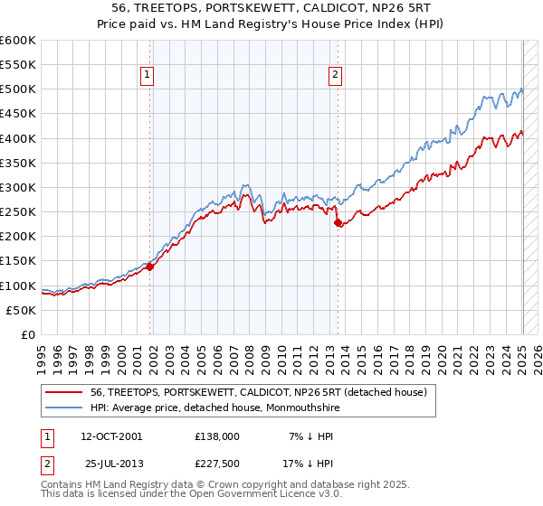 56, TREETOPS, PORTSKEWETT, CALDICOT, NP26 5RT: Price paid vs HM Land Registry's House Price Index