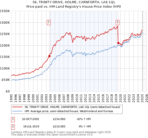 56, TRINITY DRIVE, HOLME, CARNFORTH, LA6 1QL: Price paid vs HM Land Registry's House Price Index