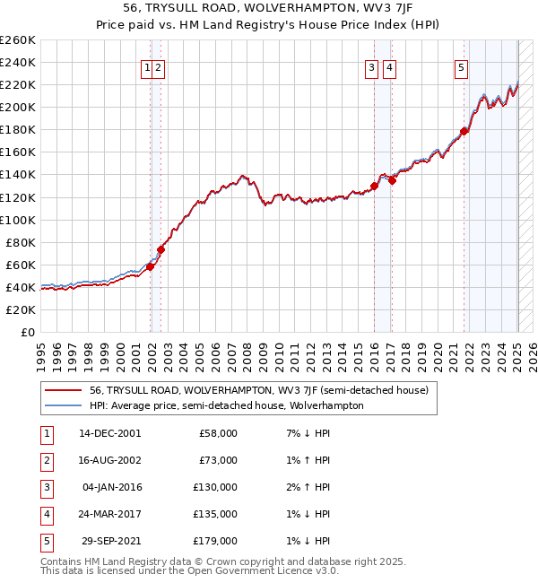 56, TRYSULL ROAD, WOLVERHAMPTON, WV3 7JF: Price paid vs HM Land Registry's House Price Index