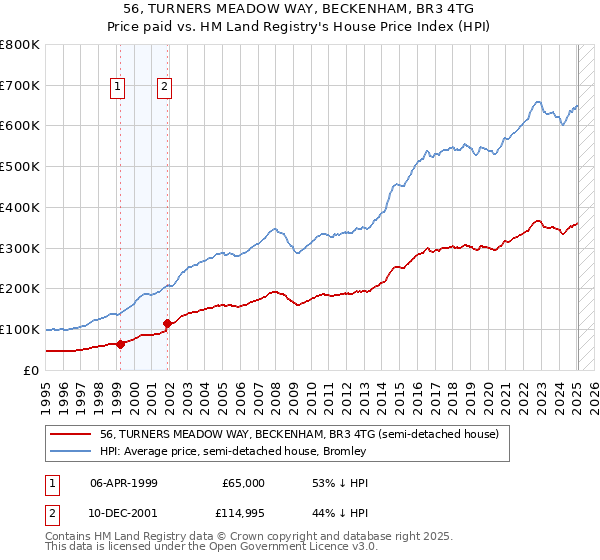 56, TURNERS MEADOW WAY, BECKENHAM, BR3 4TG: Price paid vs HM Land Registry's House Price Index