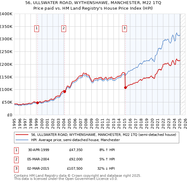56, ULLSWATER ROAD, WYTHENSHAWE, MANCHESTER, M22 1TQ: Price paid vs HM Land Registry's House Price Index