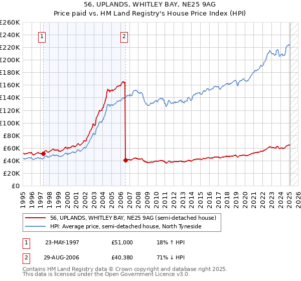56, UPLANDS, WHITLEY BAY, NE25 9AG: Price paid vs HM Land Registry's House Price Index