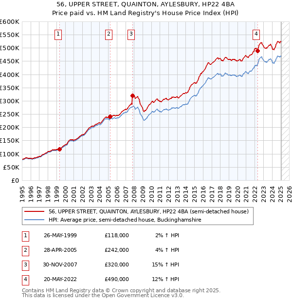 56, UPPER STREET, QUAINTON, AYLESBURY, HP22 4BA: Price paid vs HM Land Registry's House Price Index