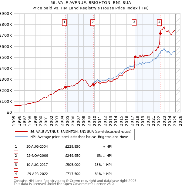 56, VALE AVENUE, BRIGHTON, BN1 8UA: Price paid vs HM Land Registry's House Price Index