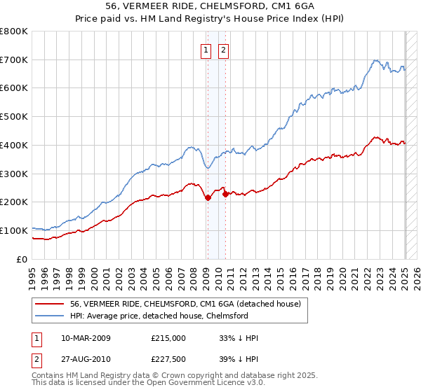 56, VERMEER RIDE, CHELMSFORD, CM1 6GA: Price paid vs HM Land Registry's House Price Index