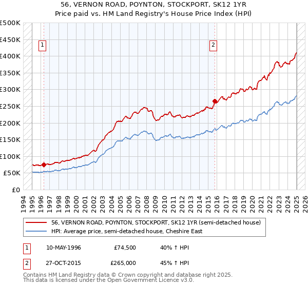 56, VERNON ROAD, POYNTON, STOCKPORT, SK12 1YR: Price paid vs HM Land Registry's House Price Index