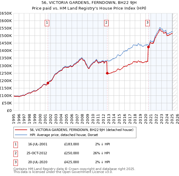 56, VICTORIA GARDENS, FERNDOWN, BH22 9JH: Price paid vs HM Land Registry's House Price Index