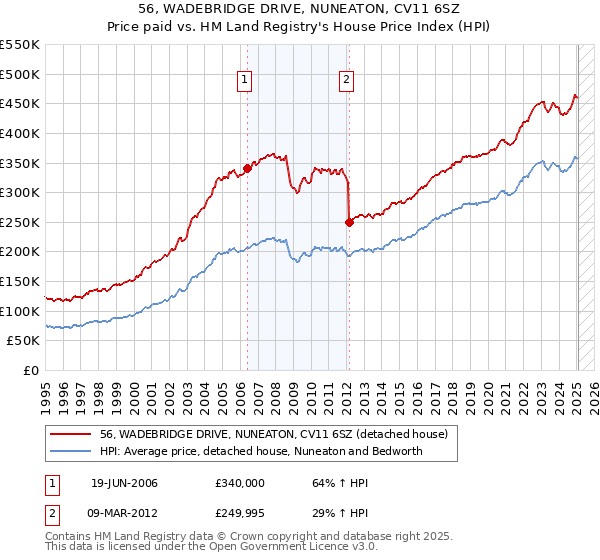 56, WADEBRIDGE DRIVE, NUNEATON, CV11 6SZ: Price paid vs HM Land Registry's House Price Index