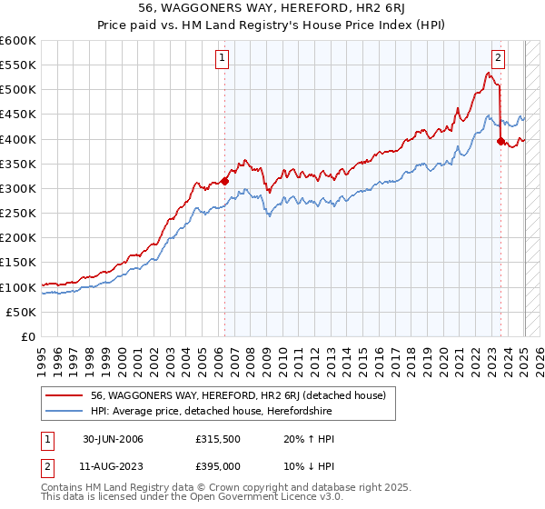 56, WAGGONERS WAY, HEREFORD, HR2 6RJ: Price paid vs HM Land Registry's House Price Index