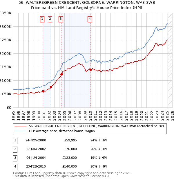56, WALTERSGREEN CRESCENT, GOLBORNE, WARRINGTON, WA3 3WB: Price paid vs HM Land Registry's House Price Index