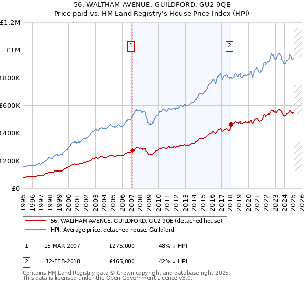 56, WALTHAM AVENUE, GUILDFORD, GU2 9QE: Price paid vs HM Land Registry's House Price Index