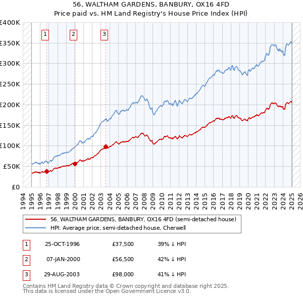 56, WALTHAM GARDENS, BANBURY, OX16 4FD: Price paid vs HM Land Registry's House Price Index