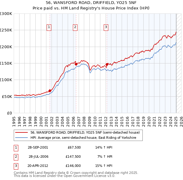 56, WANSFORD ROAD, DRIFFIELD, YO25 5NF: Price paid vs HM Land Registry's House Price Index